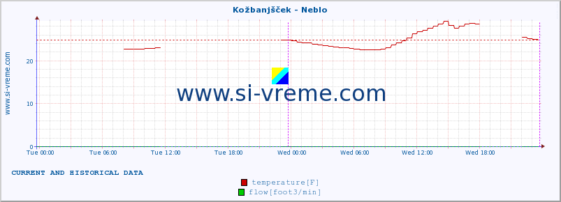  :: Kožbanjšček - Neblo :: temperature | flow | height :: last two days / 5 minutes.