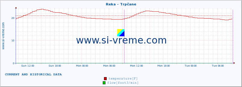  :: Reka - Trpčane :: temperature | flow | height :: last two days / 5 minutes.