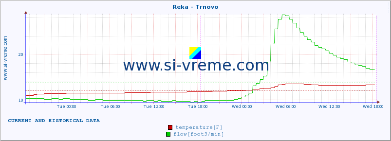  :: Reka - Trnovo :: temperature | flow | height :: last two days / 5 minutes.