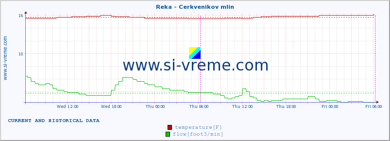  :: Reka - Cerkvenikov mlin :: temperature | flow | height :: last two days / 5 minutes.