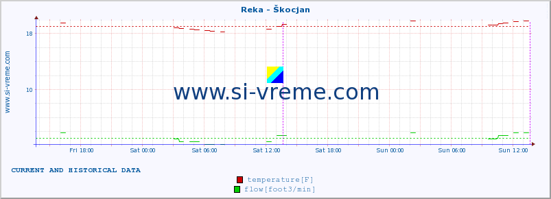  :: Reka - Škocjan :: temperature | flow | height :: last two days / 5 minutes.