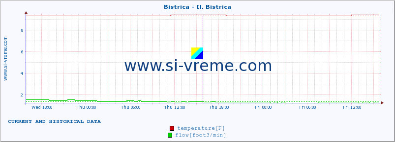  :: Bistrica - Il. Bistrica :: temperature | flow | height :: last two days / 5 minutes.