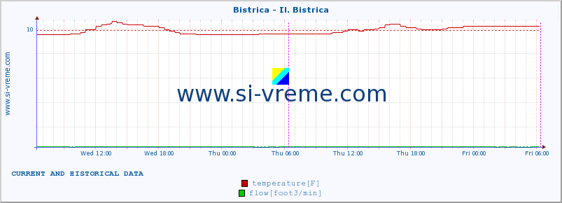  :: Bistrica - Il. Bistrica :: temperature | flow | height :: last two days / 5 minutes.