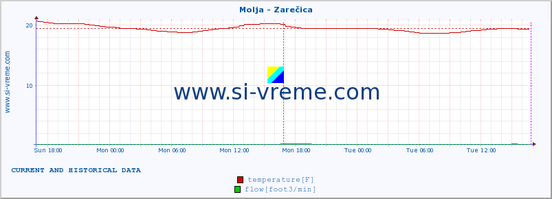  :: Molja - Zarečica :: temperature | flow | height :: last two days / 5 minutes.