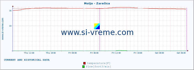  :: Molja - Zarečica :: temperature | flow | height :: last two days / 5 minutes.