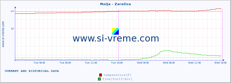  :: Molja - Zarečica :: temperature | flow | height :: last two days / 5 minutes.