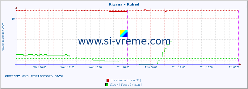  :: Rižana - Kubed :: temperature | flow | height :: last two days / 5 minutes.