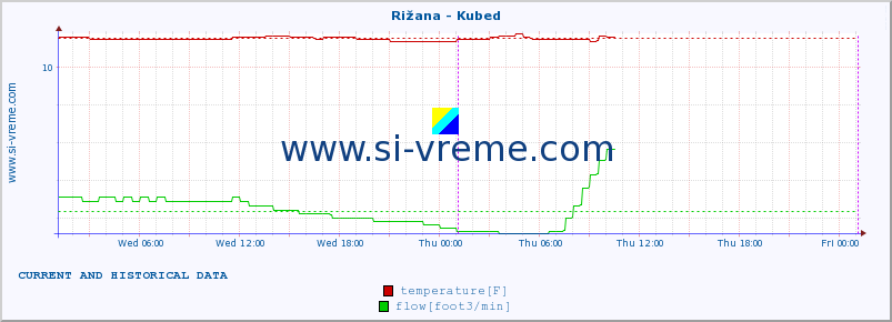  :: Rižana - Kubed :: temperature | flow | height :: last two days / 5 minutes.