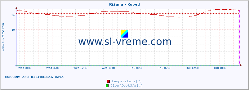  :: Rižana - Kubed :: temperature | flow | height :: last two days / 5 minutes.