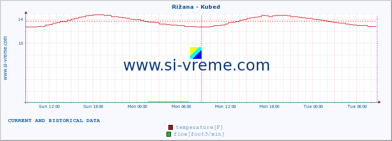  :: Rižana - Kubed :: temperature | flow | height :: last two days / 5 minutes.