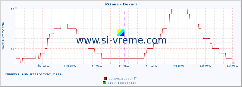  :: Rižana - Dekani :: temperature | flow | height :: last two days / 5 minutes.