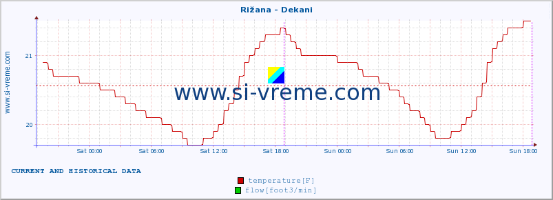  :: Rižana - Dekani :: temperature | flow | height :: last two days / 5 minutes.