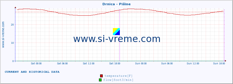  :: Drnica - Pišine :: temperature | flow | height :: last two days / 5 minutes.