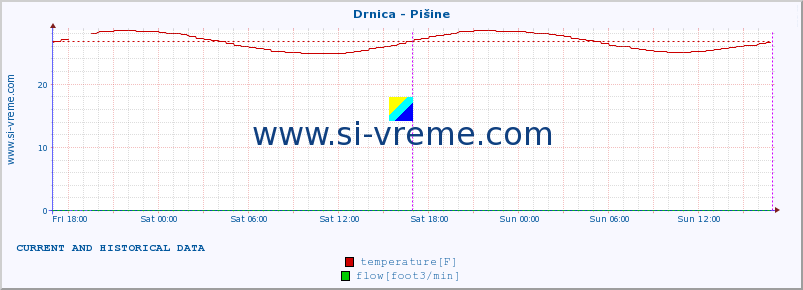  :: Drnica - Pišine :: temperature | flow | height :: last two days / 5 minutes.