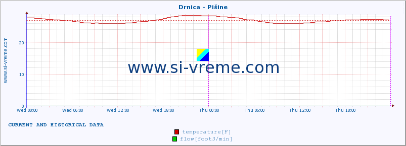  :: Drnica - Pišine :: temperature | flow | height :: last two days / 5 minutes.