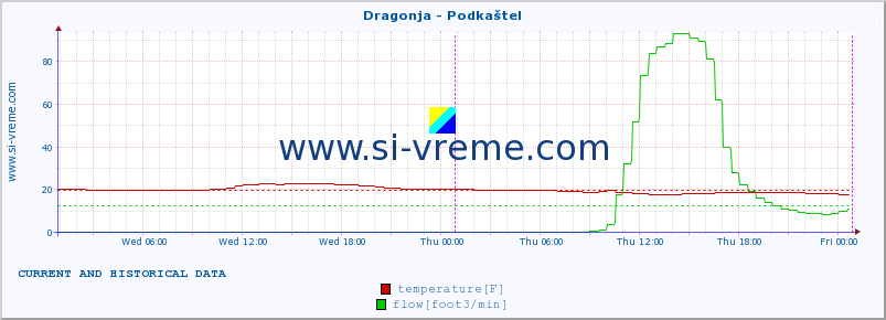  :: Dragonja - Podkaštel :: temperature | flow | height :: last two days / 5 minutes.