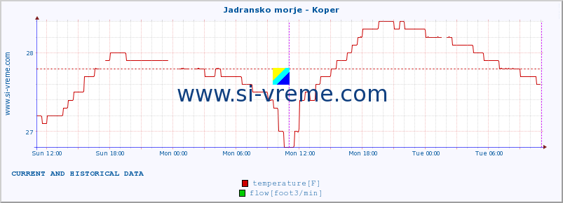  :: Jadransko morje - Koper :: temperature | flow | height :: last two days / 5 minutes.