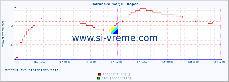  :: Jadransko morje - Koper :: temperature | flow | height :: last two days / 5 minutes.