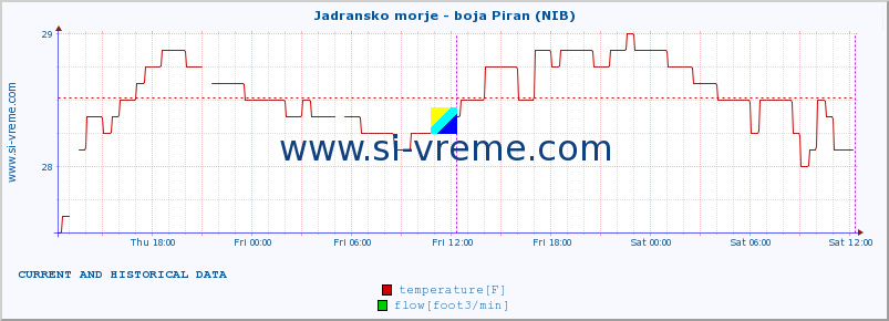  :: Jadransko morje - boja Piran (NIB) :: temperature | flow | height :: last two days / 5 minutes.