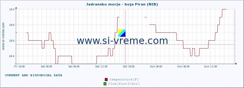  :: Jadransko morje - boja Piran (NIB) :: temperature | flow | height :: last two days / 5 minutes.