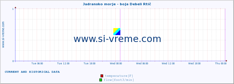  :: Jadransko morje - boja Debeli Rtič :: temperature | flow | height :: last two days / 5 minutes.