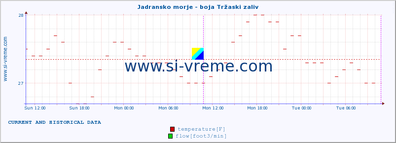  :: Jadransko morje - boja Tržaski zaliv :: temperature | flow | height :: last two days / 5 minutes.