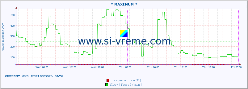  :: * MAXIMUM * :: temperature | flow | height :: last two days / 5 minutes.