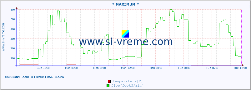  :: * MAXIMUM * :: temperature | flow | height :: last two days / 5 minutes.