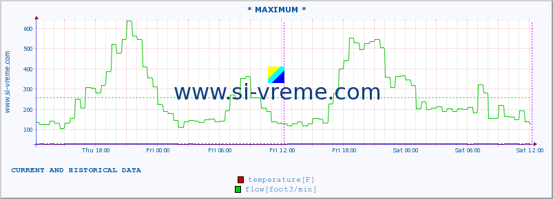  :: * MAXIMUM * :: temperature | flow | height :: last two days / 5 minutes.