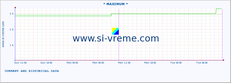  :: * MAXIMUM * :: height |  |  :: last two days / 5 minutes.