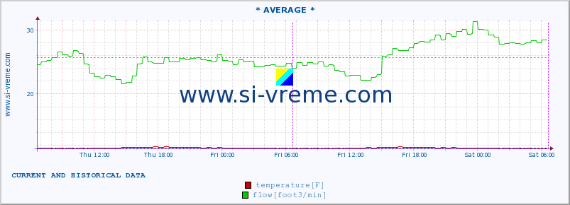  :: * AVERAGE * :: temperature | flow | height :: last two days / 5 minutes.