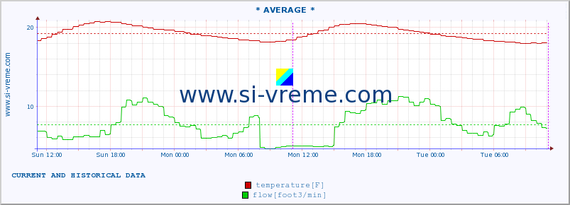  :: * AVERAGE * :: temperature | flow | height :: last two days / 5 minutes.