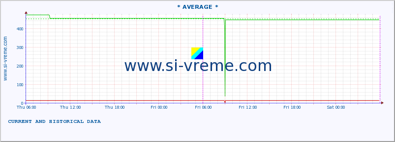  :: * AVERAGE * :: height |  |  :: last two days / 5 minutes.