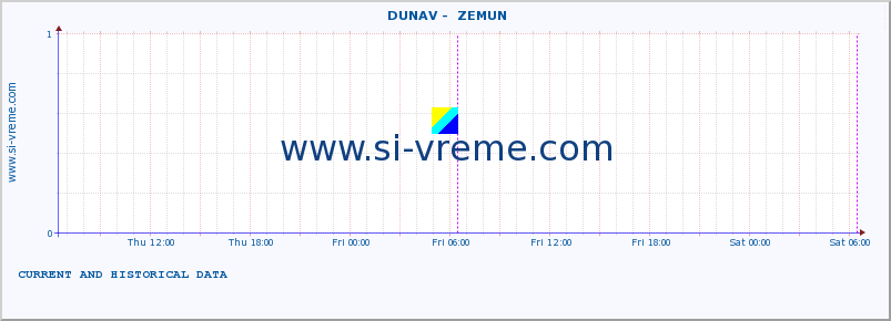  ::  DUNAV -  ZEMUN :: height |  |  :: last two days / 5 minutes.