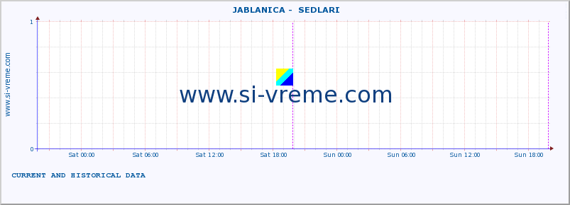  ::  JABLANICA -  SEDLARI :: height |  |  :: last two days / 5 minutes.