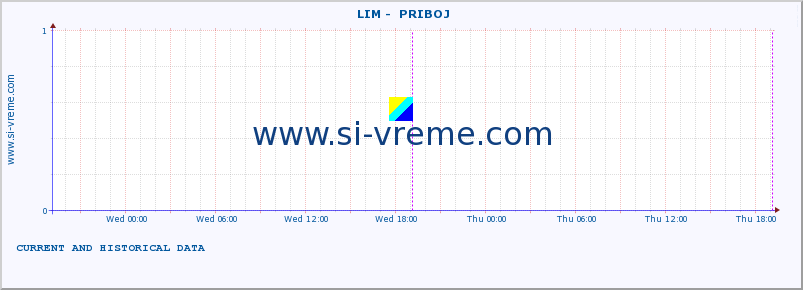  ::  LIM -  PRIBOJ :: height |  |  :: last two days / 5 minutes.