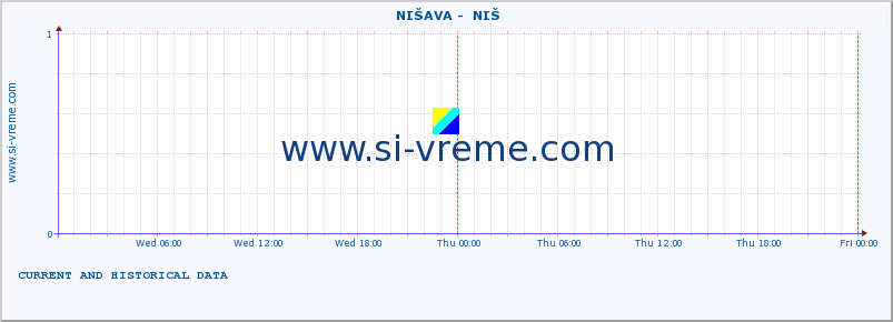  ::  NIŠAVA -  NIŠ :: height |  |  :: last two days / 5 minutes.