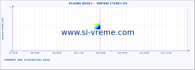  ::  PLOVNI BEGEJ -  SRPSKI ITEBEJ DV :: height |  |  :: last two days / 5 minutes.