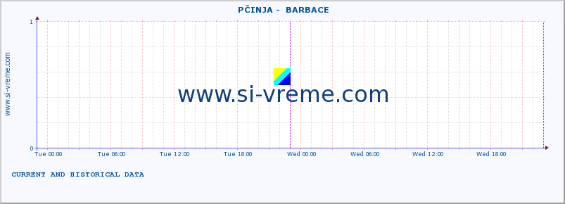  ::  PČINJA -  BARBACE :: height |  |  :: last two days / 5 minutes.