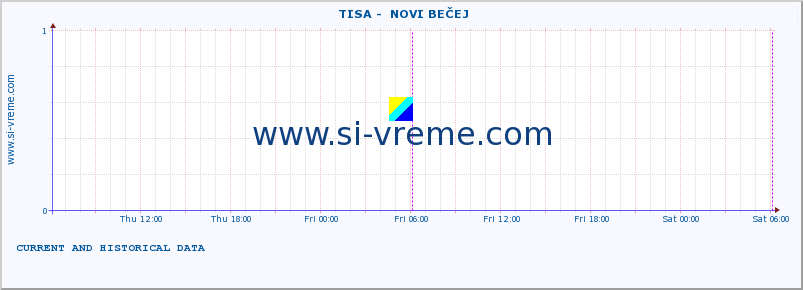  ::  TISA -  NOVI BEČEJ :: height |  |  :: last two days / 5 minutes.