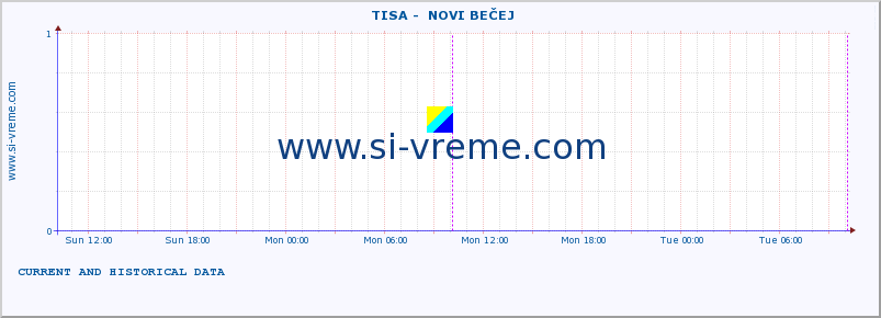  ::  TISA -  NOVI BEČEJ :: height |  |  :: last two days / 5 minutes.