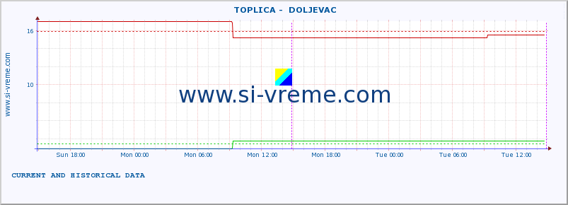  ::  TOPLICA -  DOLJEVAC :: height |  |  :: last two days / 5 minutes.