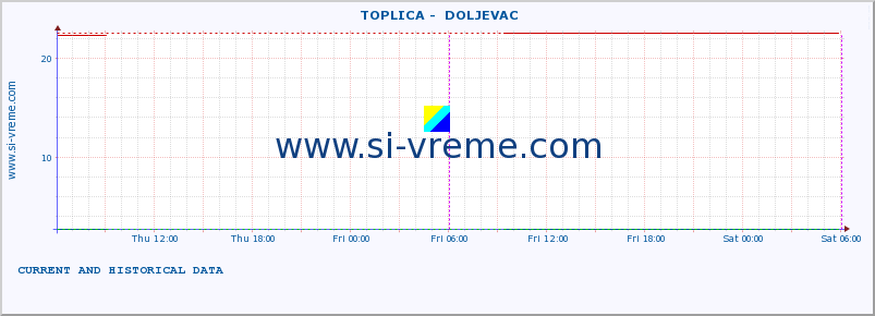  ::  TOPLICA -  DOLJEVAC :: height |  |  :: last two days / 5 minutes.