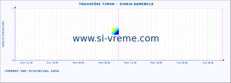  ::  TRGOVIŠKI TIMOK -  DONJA KAMENICA :: height |  |  :: last two days / 5 minutes.