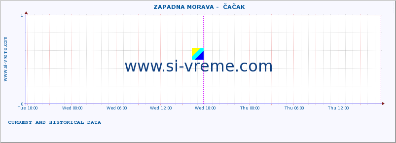  ::  ZAPADNA MORAVA -  ČAČAK :: height |  |  :: last two days / 5 minutes.