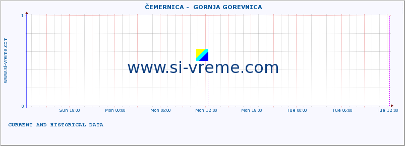  ::  ČEMERNICA -  GORNJA GOREVNICA :: height |  |  :: last two days / 5 minutes.