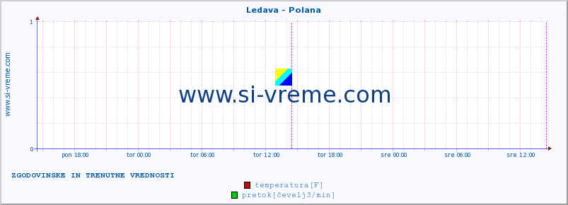 POVPREČJE :: Ledava - Polana :: temperatura | pretok | višina :: zadnja dva dni / 5 minut.