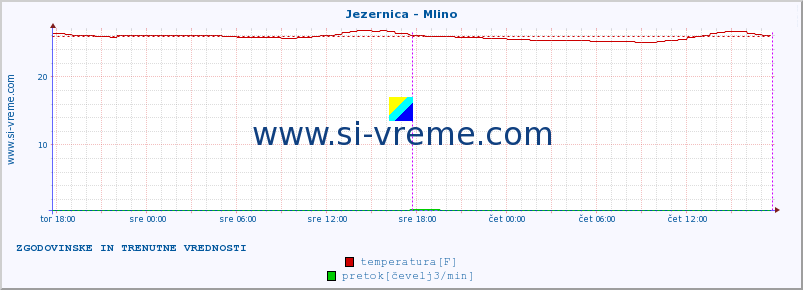 POVPREČJE :: Jezernica - Mlino :: temperatura | pretok | višina :: zadnja dva dni / 5 minut.