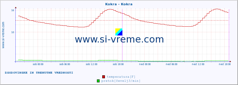 POVPREČJE :: Kokra - Kokra :: temperatura | pretok | višina :: zadnja dva dni / 5 minut.