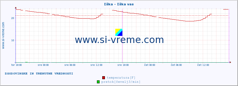 POVPREČJE :: Iška - Iška vas :: temperatura | pretok | višina :: zadnja dva dni / 5 minut.